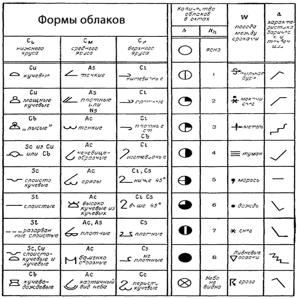 Город облаков коды. Расшифровка синоптической карты. Расшифровка карт приземного анализа. Условные обозначения для синоптических карт. Условные знаки синоптической карты облачность.